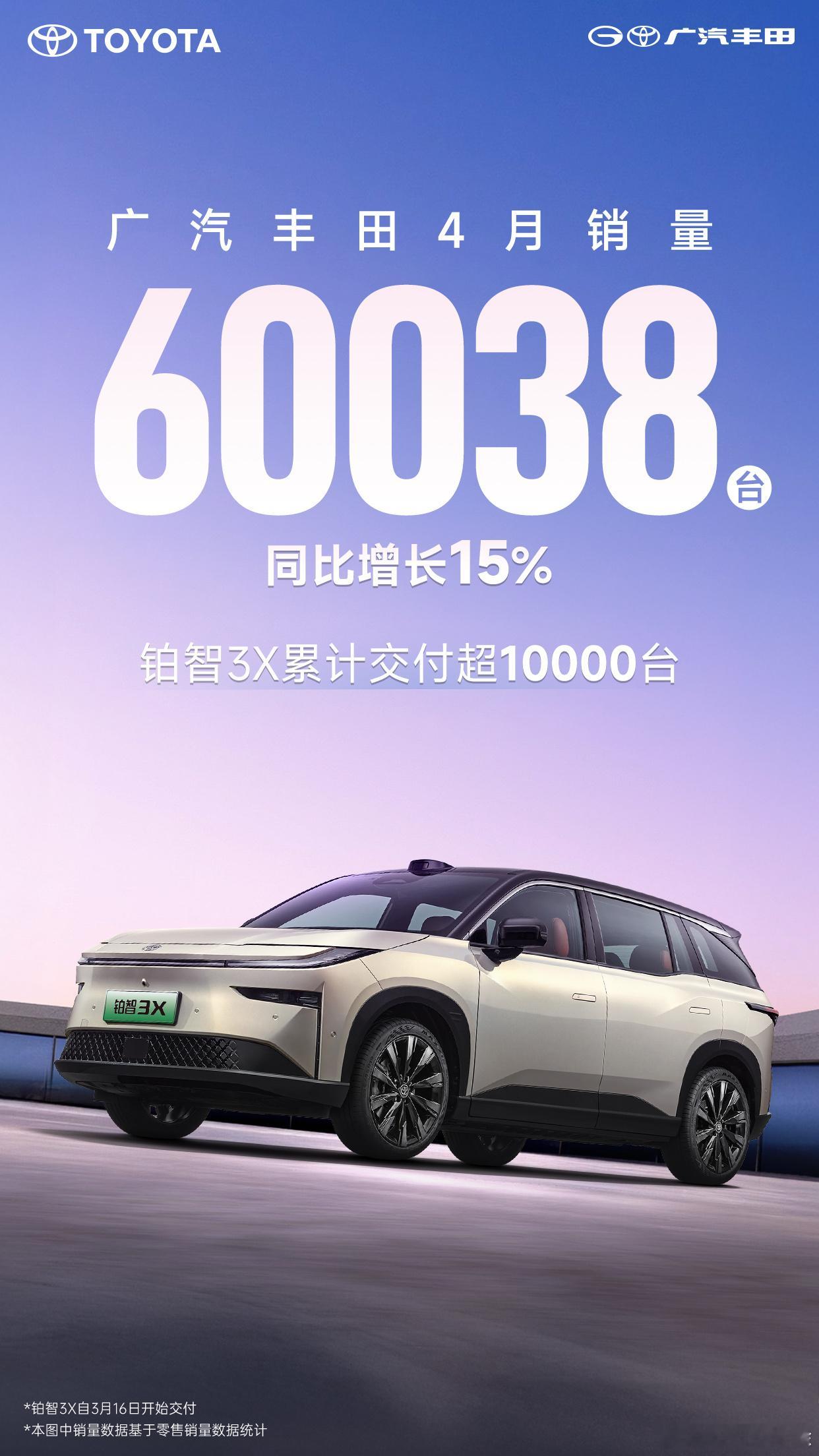 广汽丰田4月销量60038台 60038台，同比增长15%，其中铂智3X累计交付
