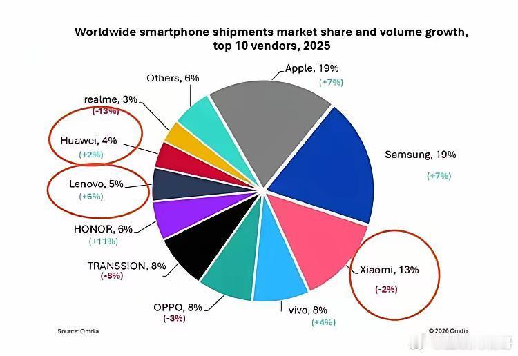 终于没有人吹三星离开中国也是世界第一了吧！三星全球销量被苹果超越，缺的就是中国市