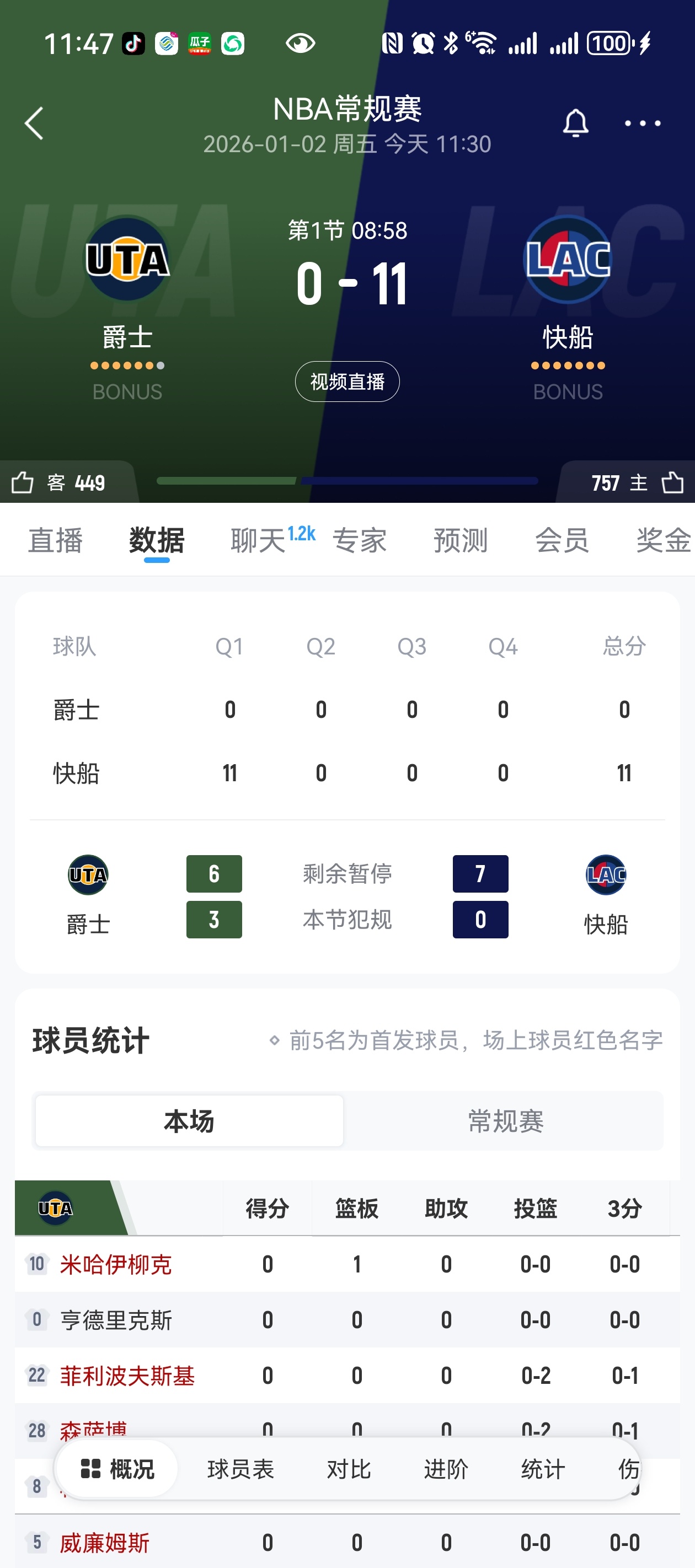 快船现在是真猛，勇士6号就要遇到了…