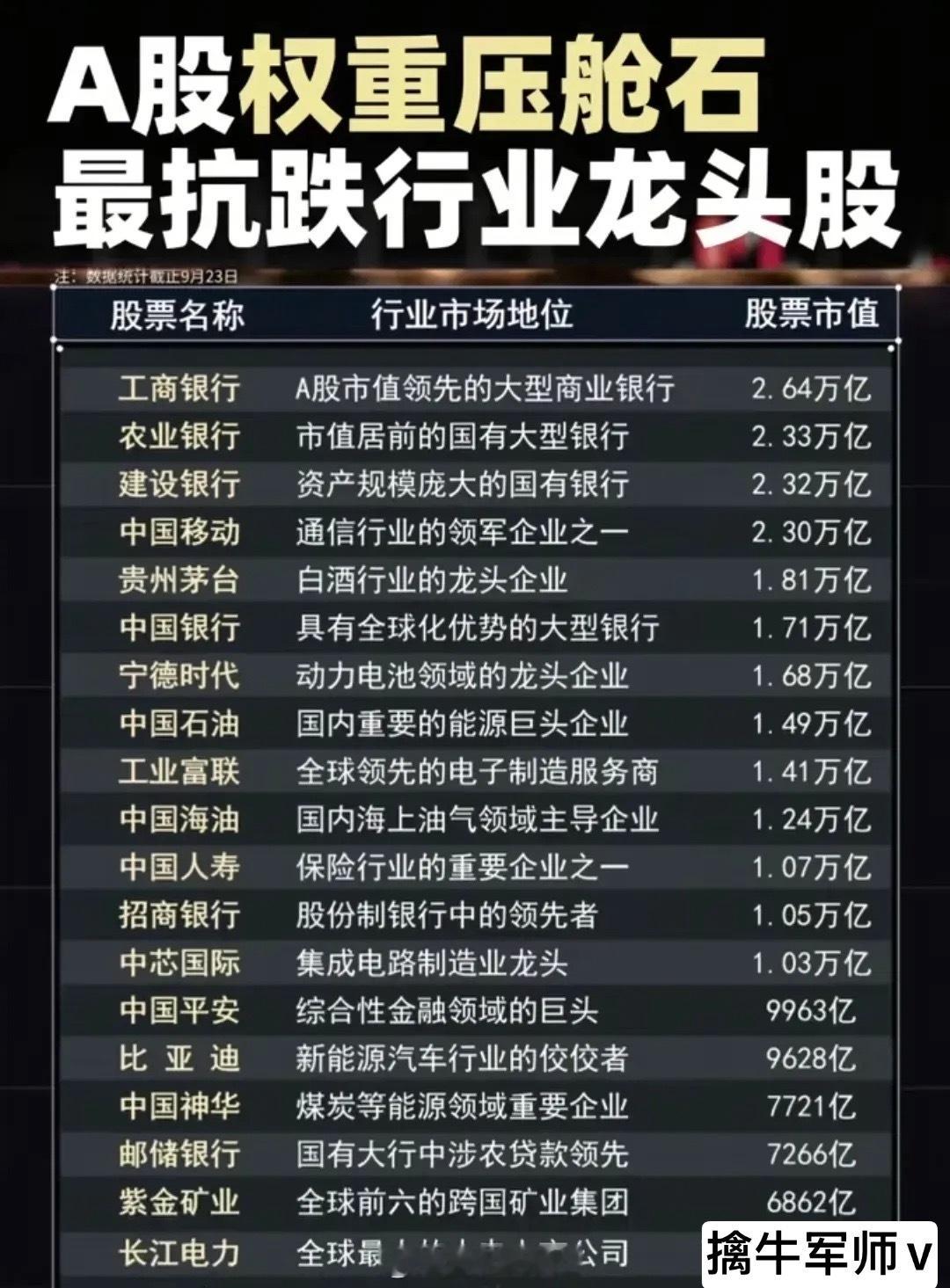 权重压舱石抗跌行业龙头名单！什么是权重压舱石抗跌龙头？在所属行业兼具高权重影响力