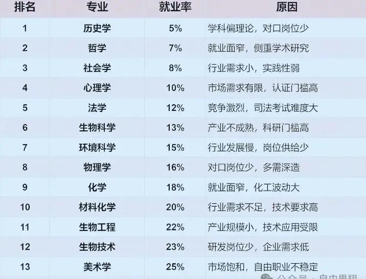 【上大学是不是浪费时间与金钱？】
看到13个大学专业，就业岗位不容乐观，让人浮想