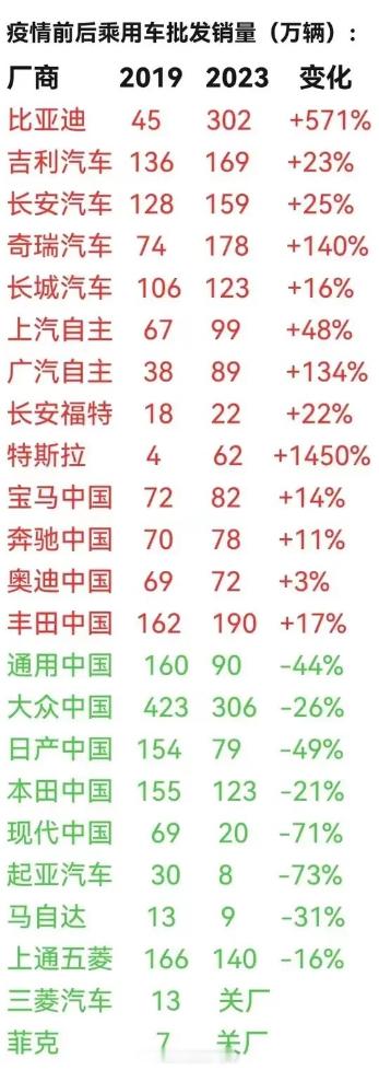 疫情前后乘用车车市品牌批发销量对比，这里面的数字，可以看出很多规律，比如____