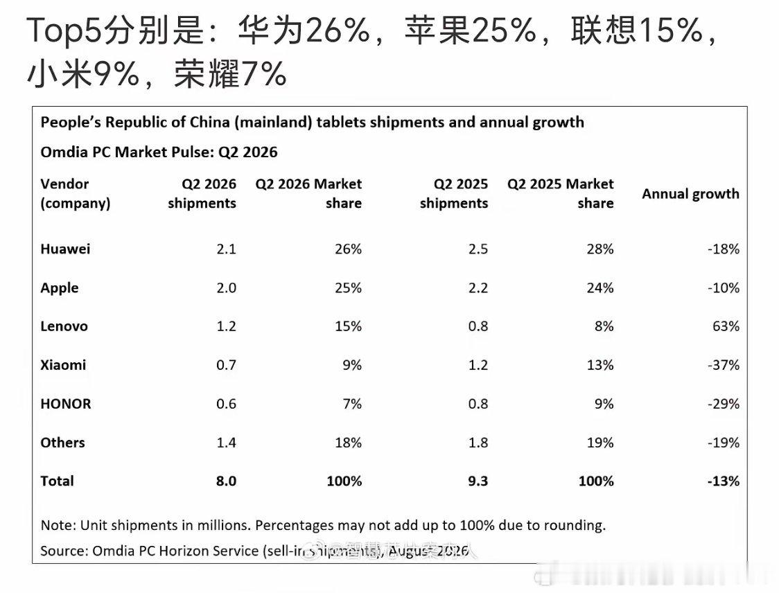 在平板领域iOS、Android、鸿蒙已经三分天下了… ​​​