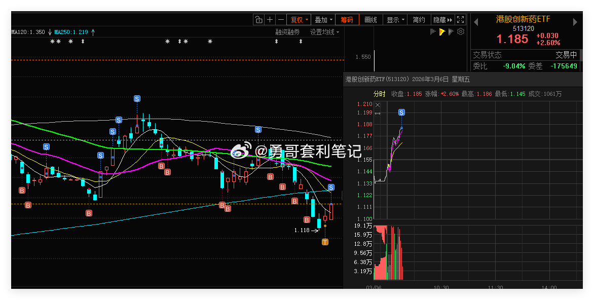 港股创新药ETF 借助网格条件单，成功自动成交一网。合理设置网格区间，利用这种交