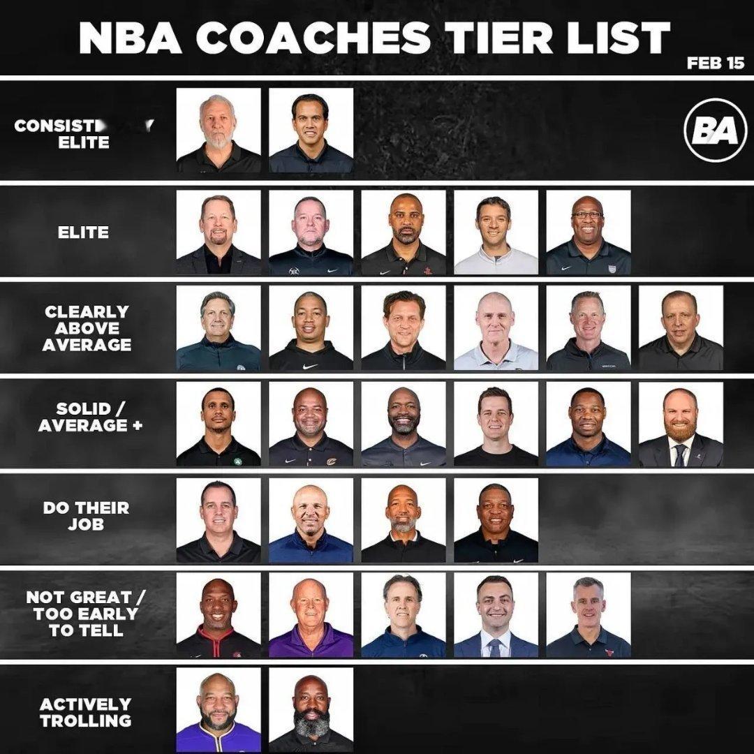 哈姆：实至名归，第一名！美媒给NBA30位教练分档，湖人主教练哈姆不负众望并列倒