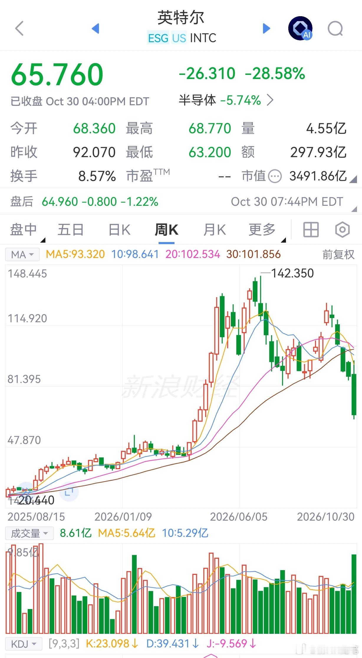 英特尔暴跌近30%，股价已经从高位跌到腰斩还多！因为因特尔之前预期非GAAP每股