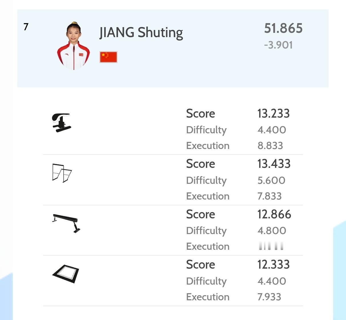 小瓜女们表现不错啦！蒋淑婷暂列全能第七，黄紫艺暂列全能第10，向伊娜暂列全能第1