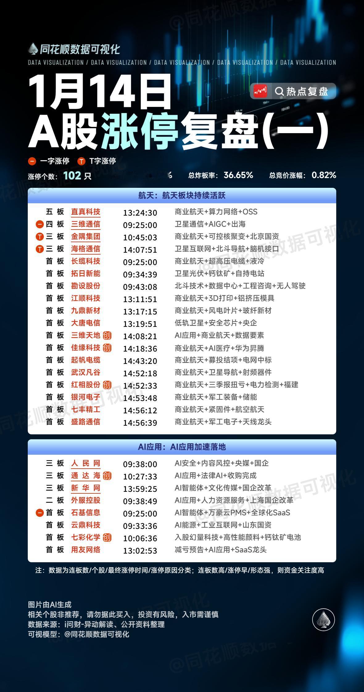 1月14日复盘：岩山科技、利欧股份、海格通信、美年健康、华胜天成隔日走势的一些看