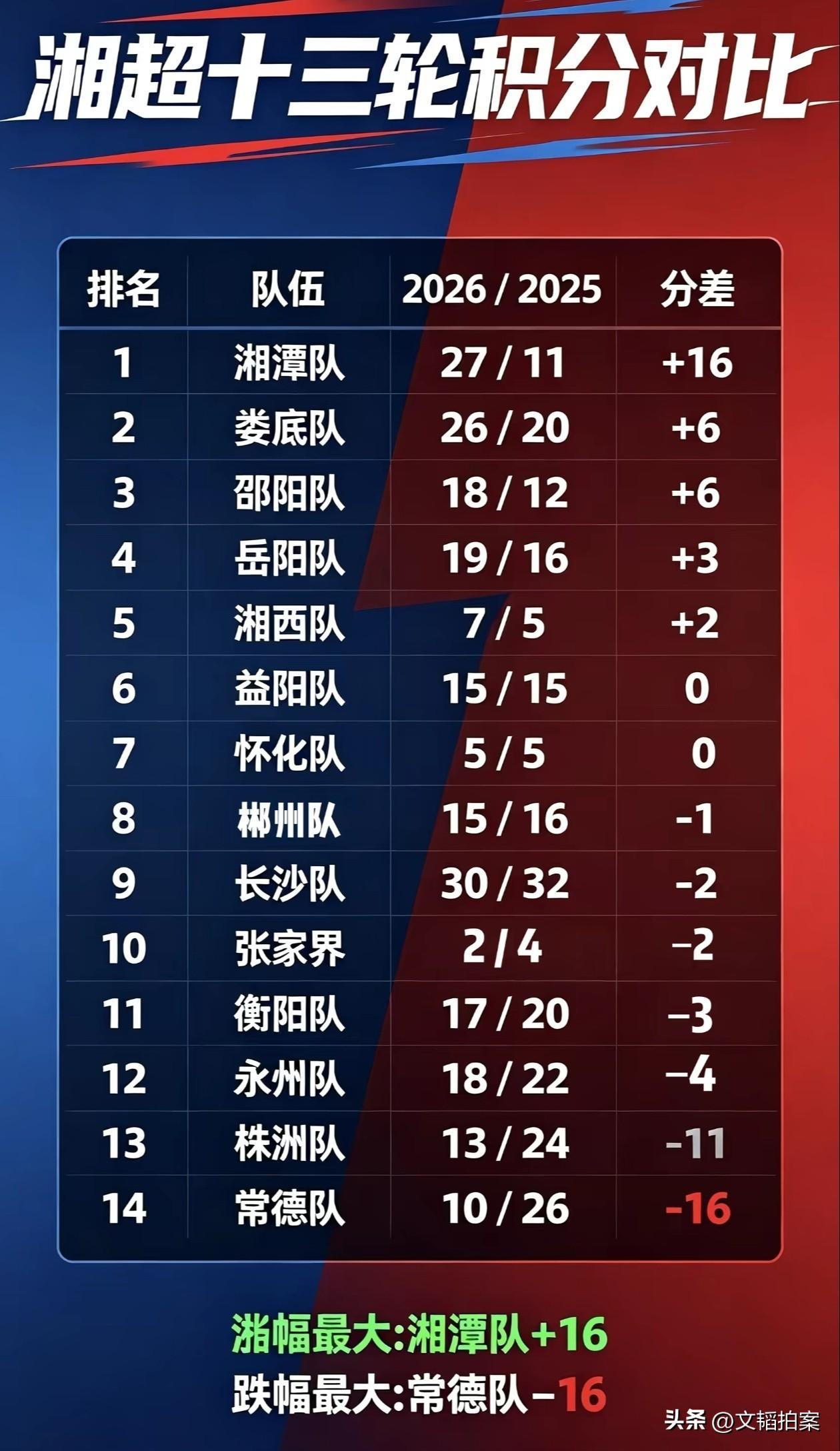 湘超最后一轮，各支队伍今年的积分和去年对比，进步最大的是湘潭队、娄底队和邵阳队。