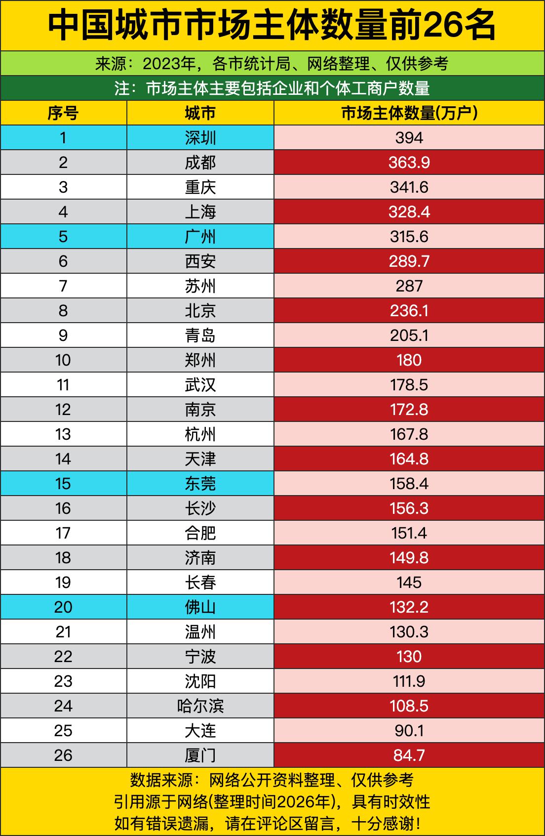 深圳攥着394万户的体量直接登顶，把一众老牌强城远远甩在身后。不少人之前以为内陆