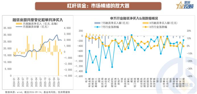 两融骤降，杠杆资金退潮明显

杠杆资金在市场调整之时由于被动平仓与主动降杠杆，往