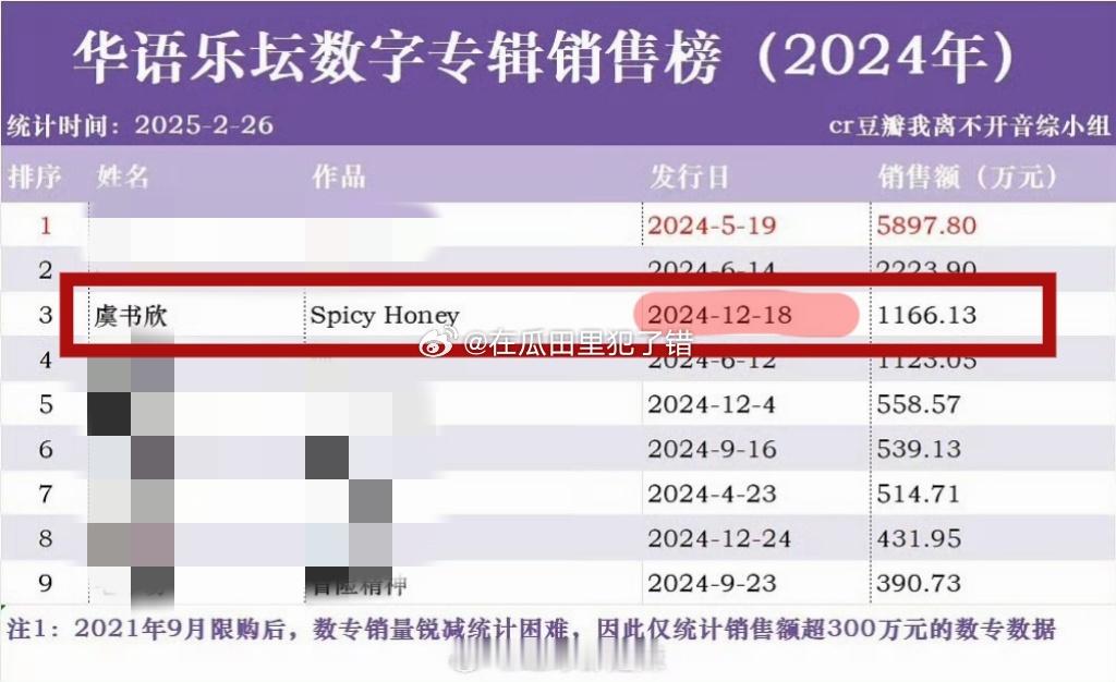 tg虞书欣首张正规专辑 《Spicy Honey》于2024年12月18日0点正