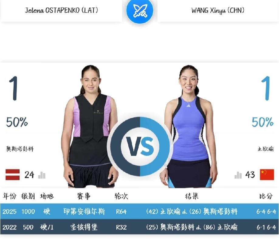 王欣瑜和奥斯塔彭科的交战记录是1:1还是1:2？
澳网第二轮，王欣瑜将对阵前法网