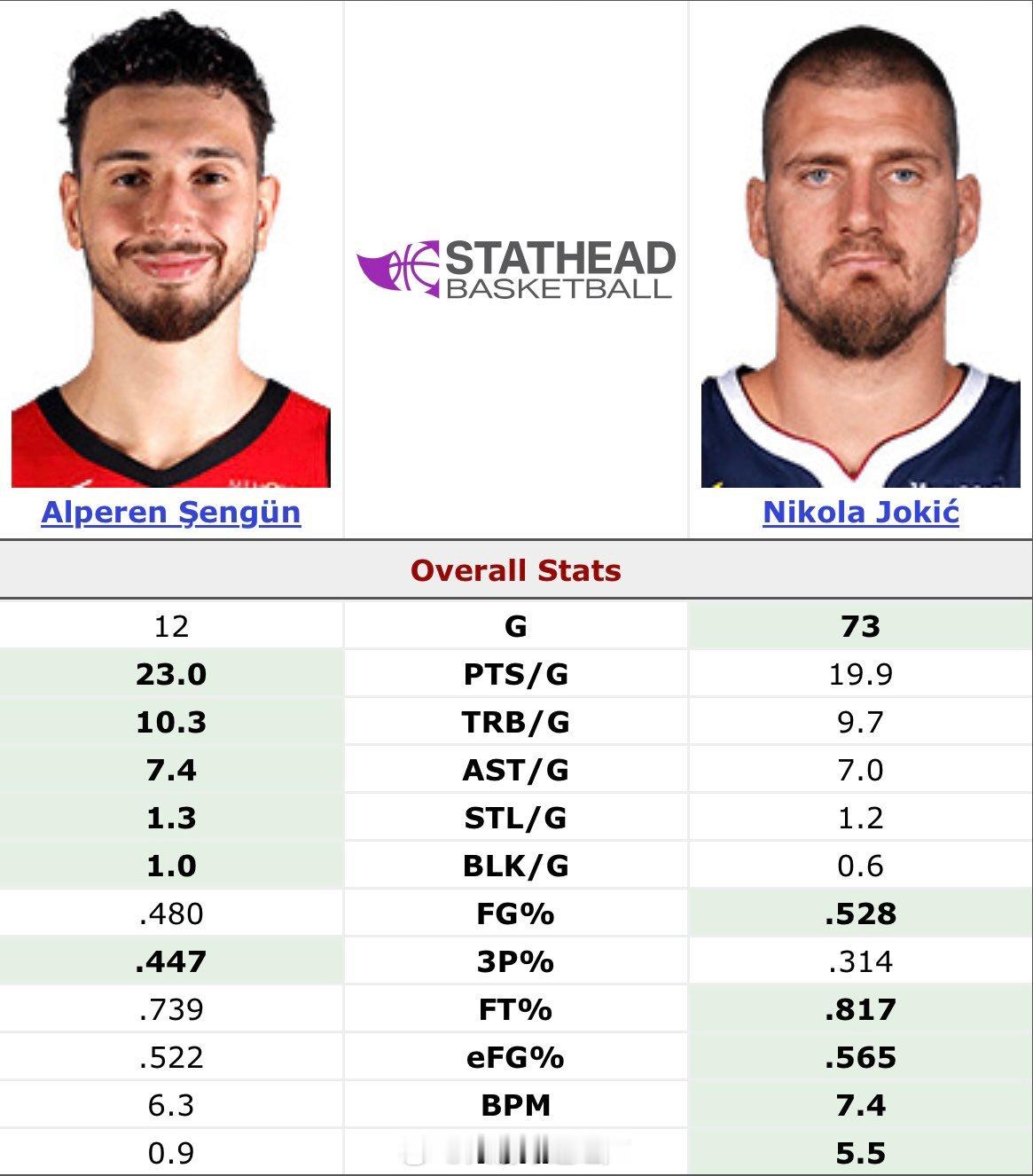 申京🆚约基奇的第五个赛季PS：申京目前刚打12场