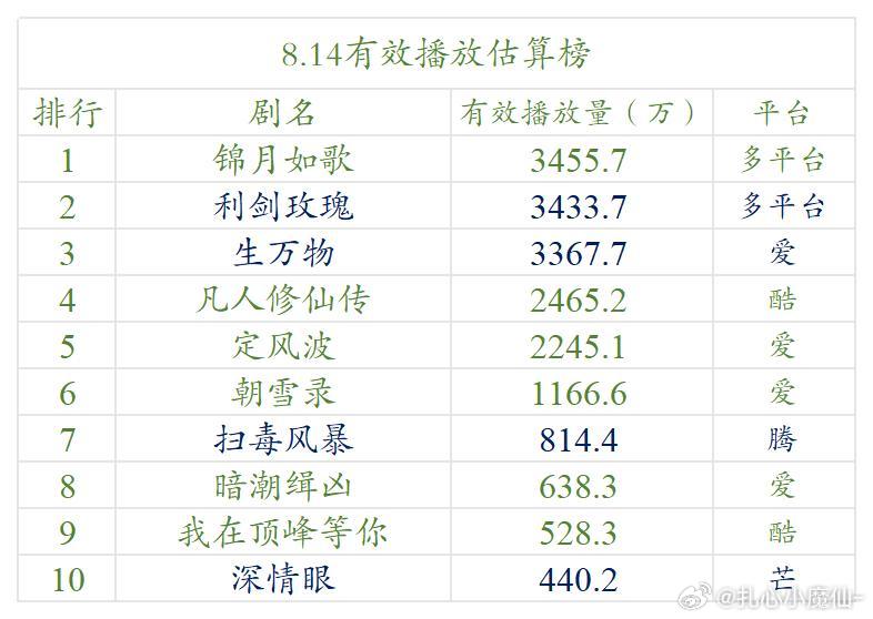 8.14云合估算播放量生万物，3367，直接翻了4.2倍，牛逼！ ​​​