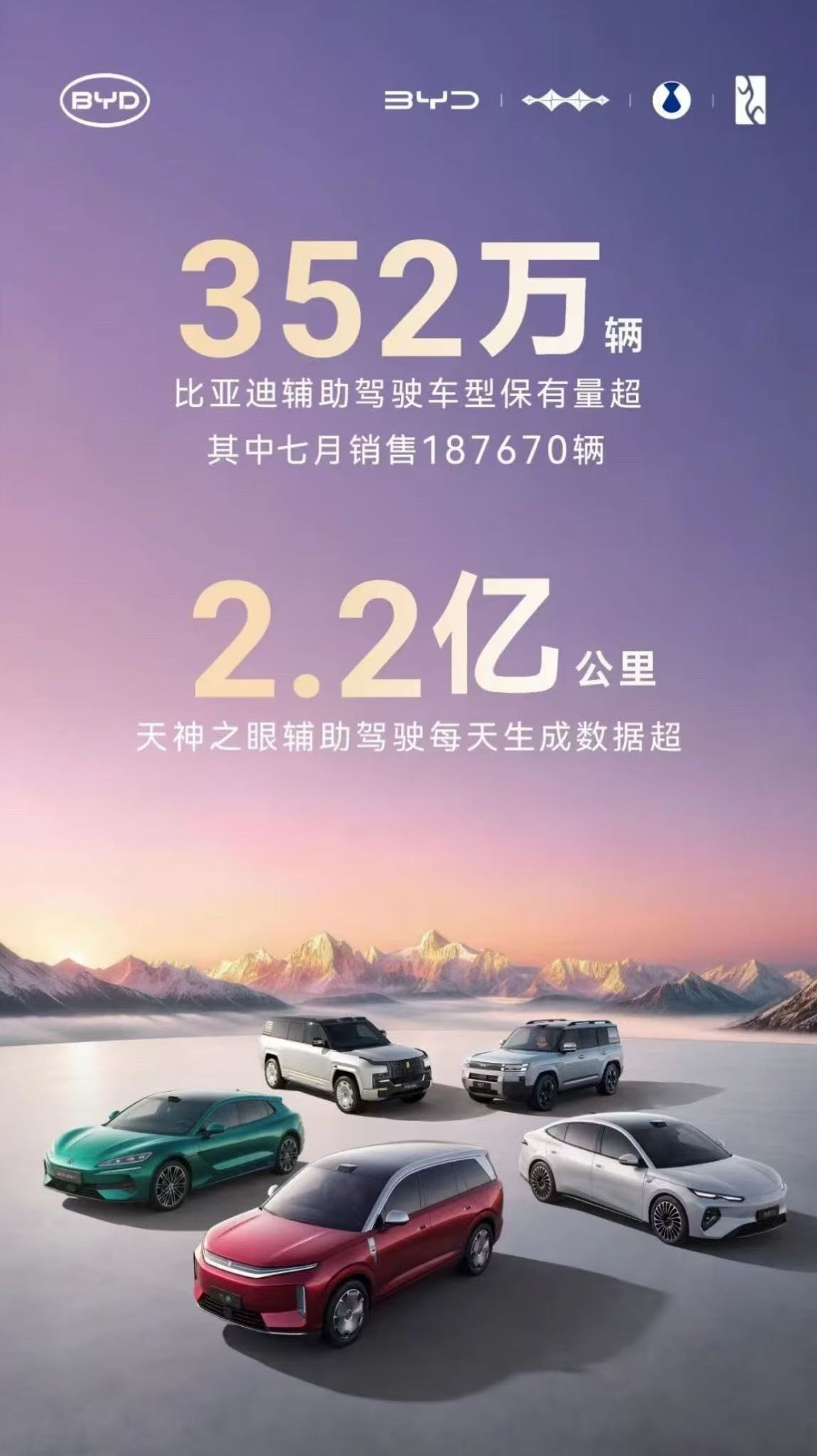 比亚迪 8月13日，比亚迪公布数据称，比亚迪辅助驾驶车型保有量超352万辆，天神