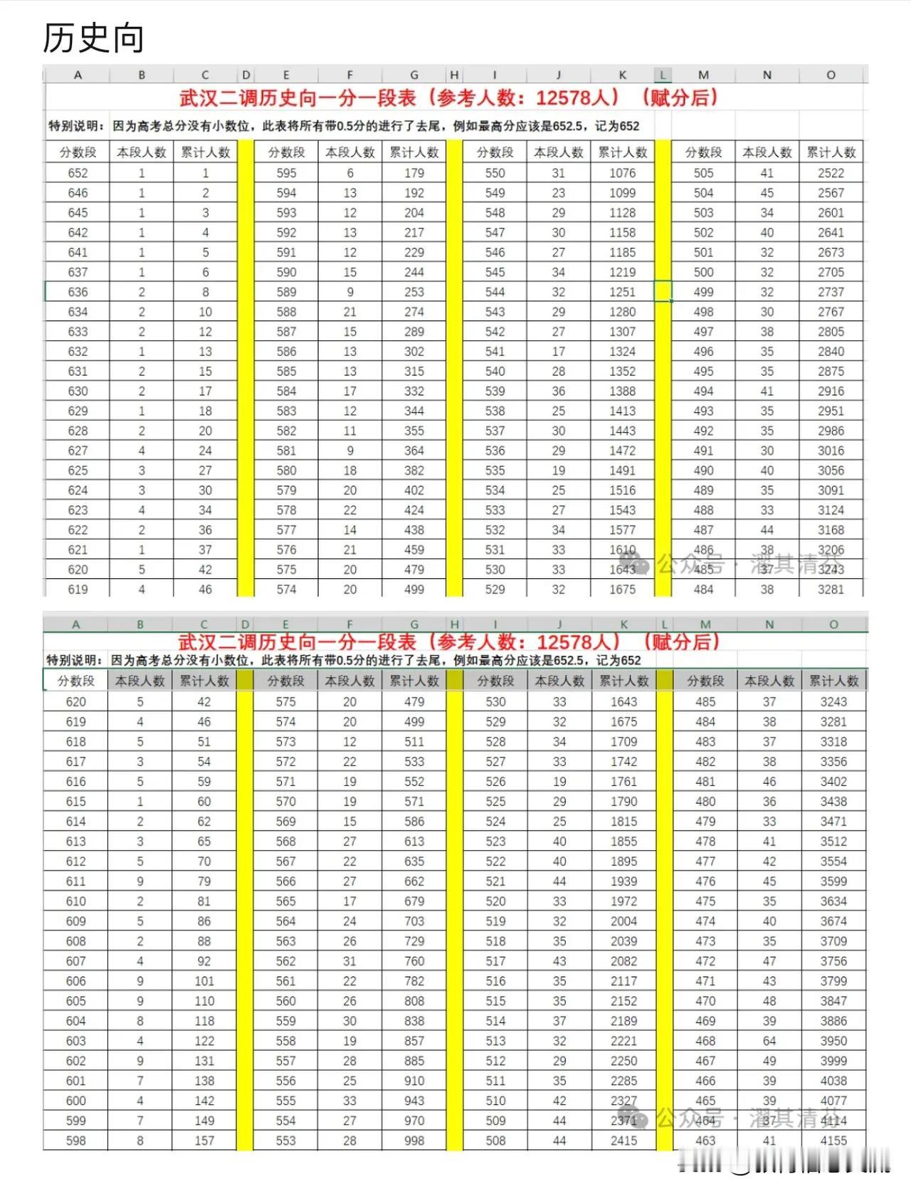 2025年武汉高三二调一分一段表

根据往年经验值，物理向市排12000左右是一