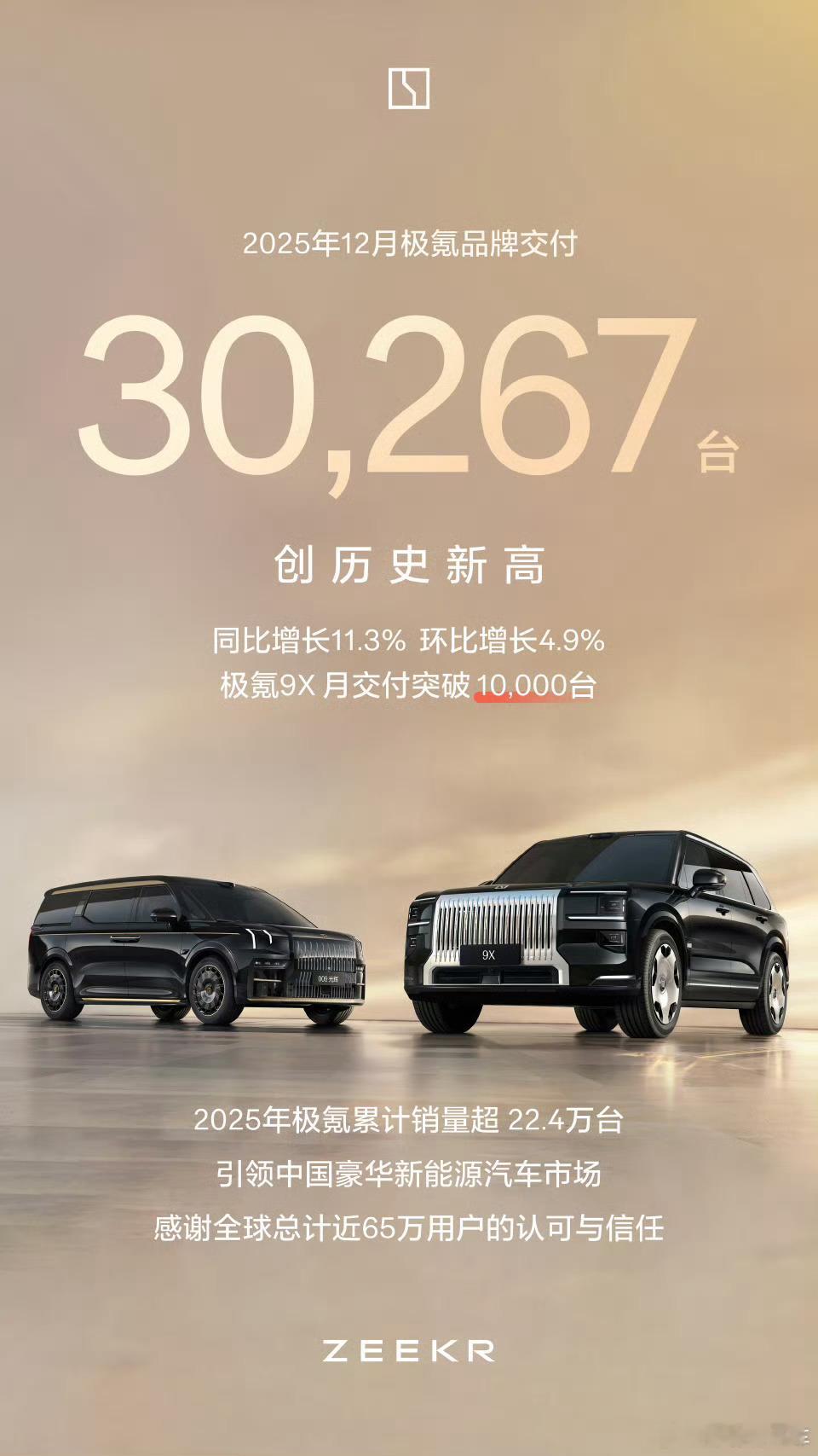 极氪12月销量30267台，而最贵的极氪9X占了1/3，2025 全年销量 22