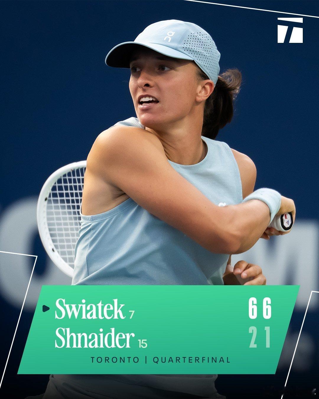 🇵🇱斯瓦泰克6-2/6-1施耐德🇷🇺✅2026年第二个WTA1000半决