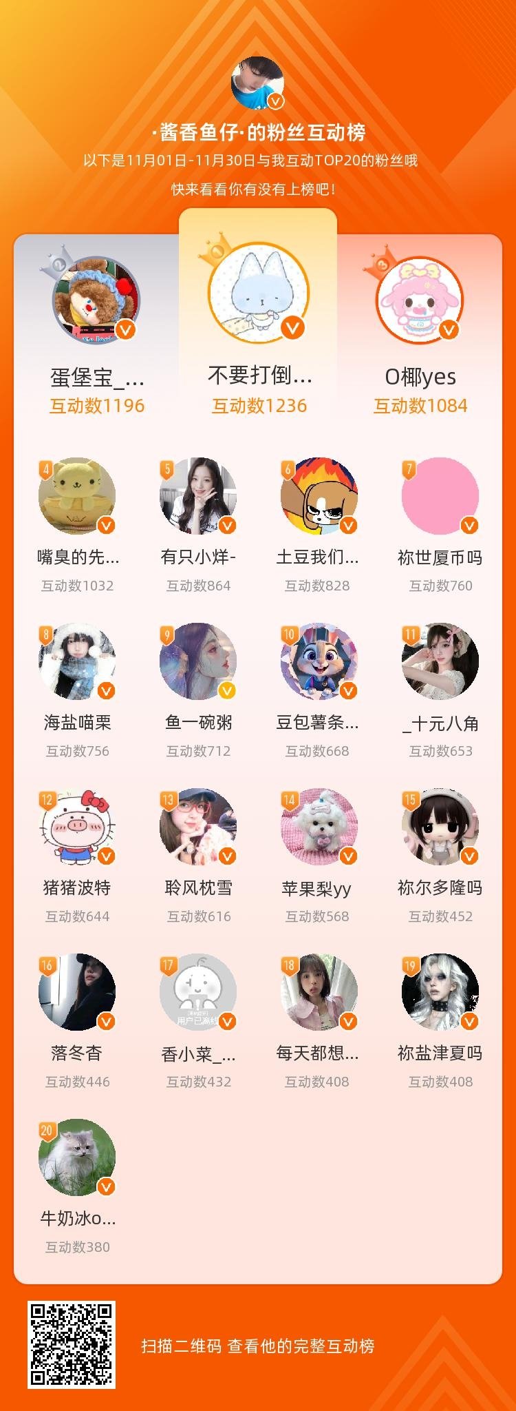 等，你们是我本月排名TOP20的粉丝，感谢你们的陪伴与支持，期望一直都有你们的相