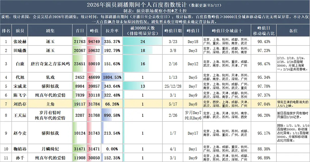 才发现我们国当初世界杯百指12w好伟大（x 近三年208仅次仙和二公主了