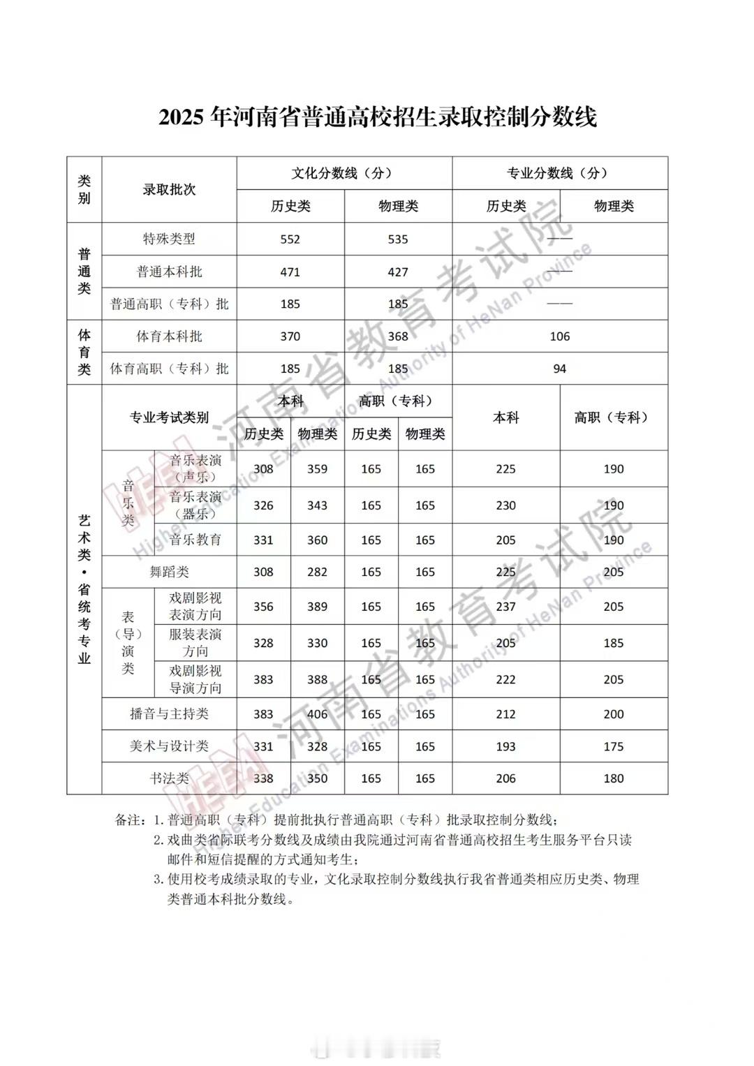 河南分数线 求你低一点河南2025年高考分数线出炉了，本科物理类427，本科历史