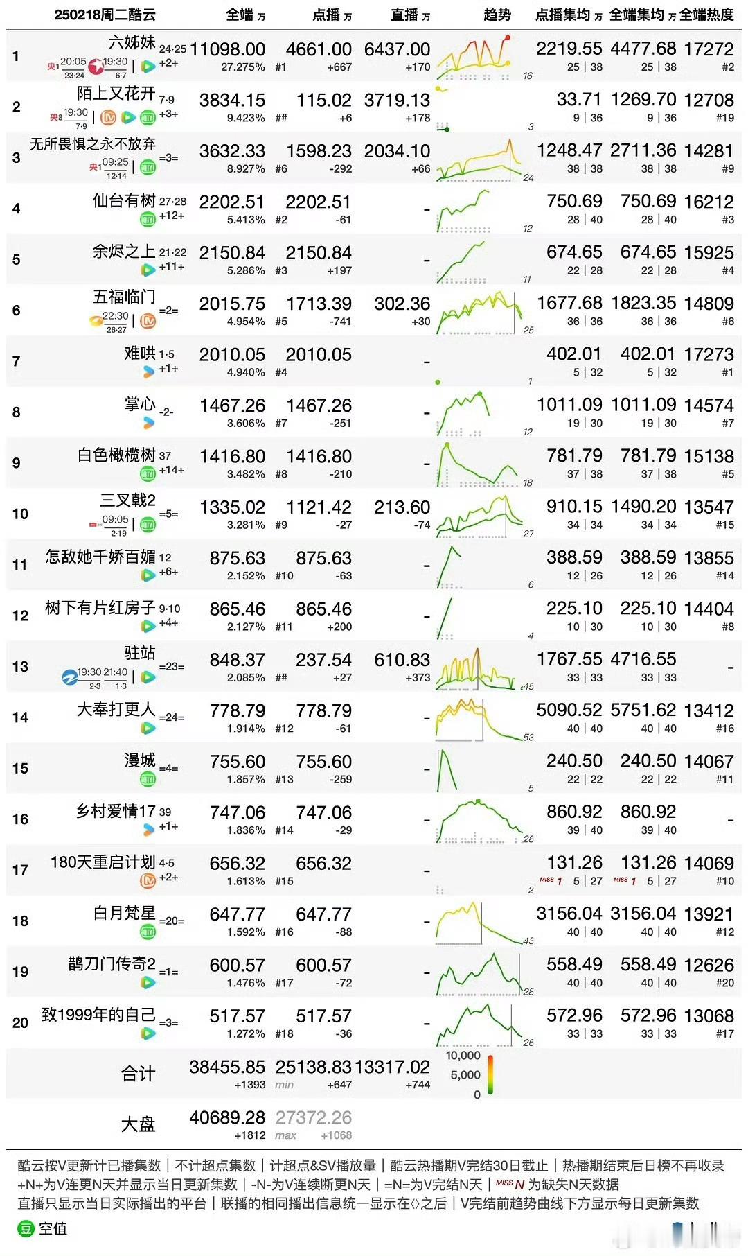 2.18日《掌心》断更，酷云播放量1467w，集均破1011w，不错稳住了，继续