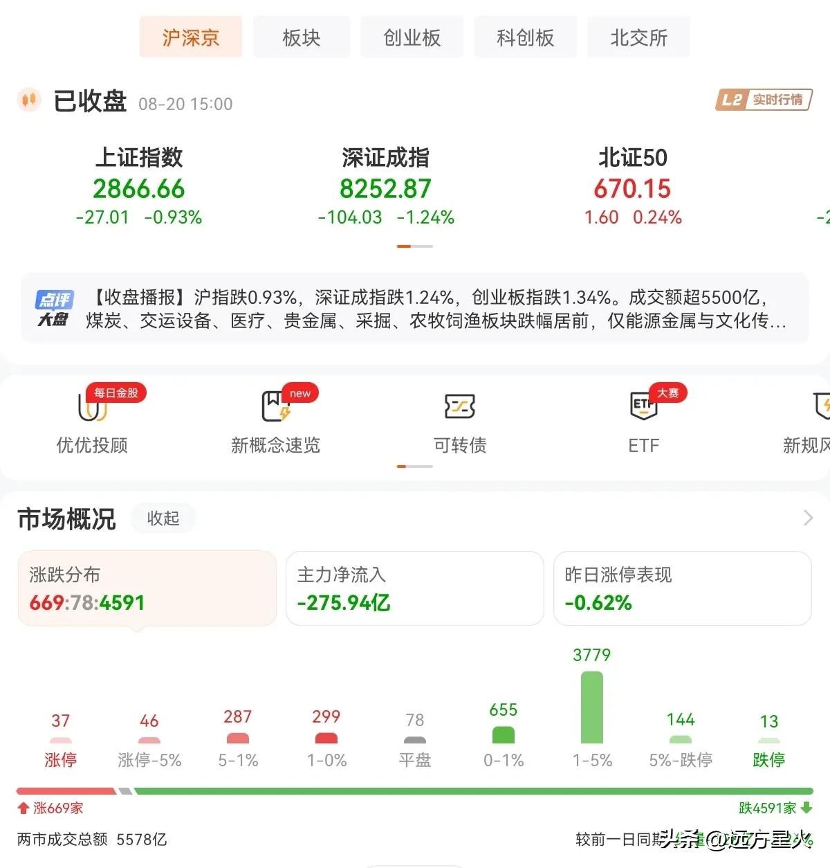 跌跌不止何时休，今天又是超过4500只股票下跌的一天，而且又缩量了，大A真的是太