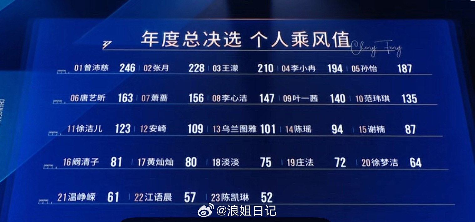 年度总决赛个人乘风值排名第一名：曾沛慈第二名：张月第三名：王濛第四名：李小冉第五