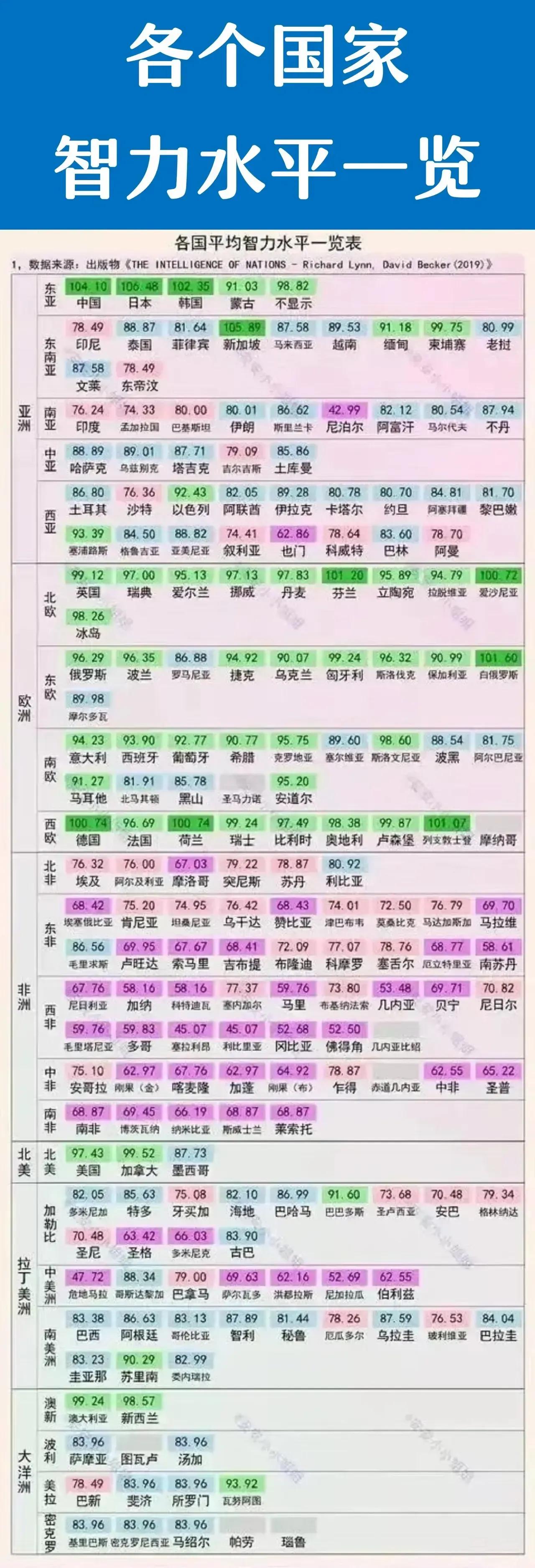 美国人智力值：97.43；
俄罗斯人智力值：96.29；
中国人智力值：104.