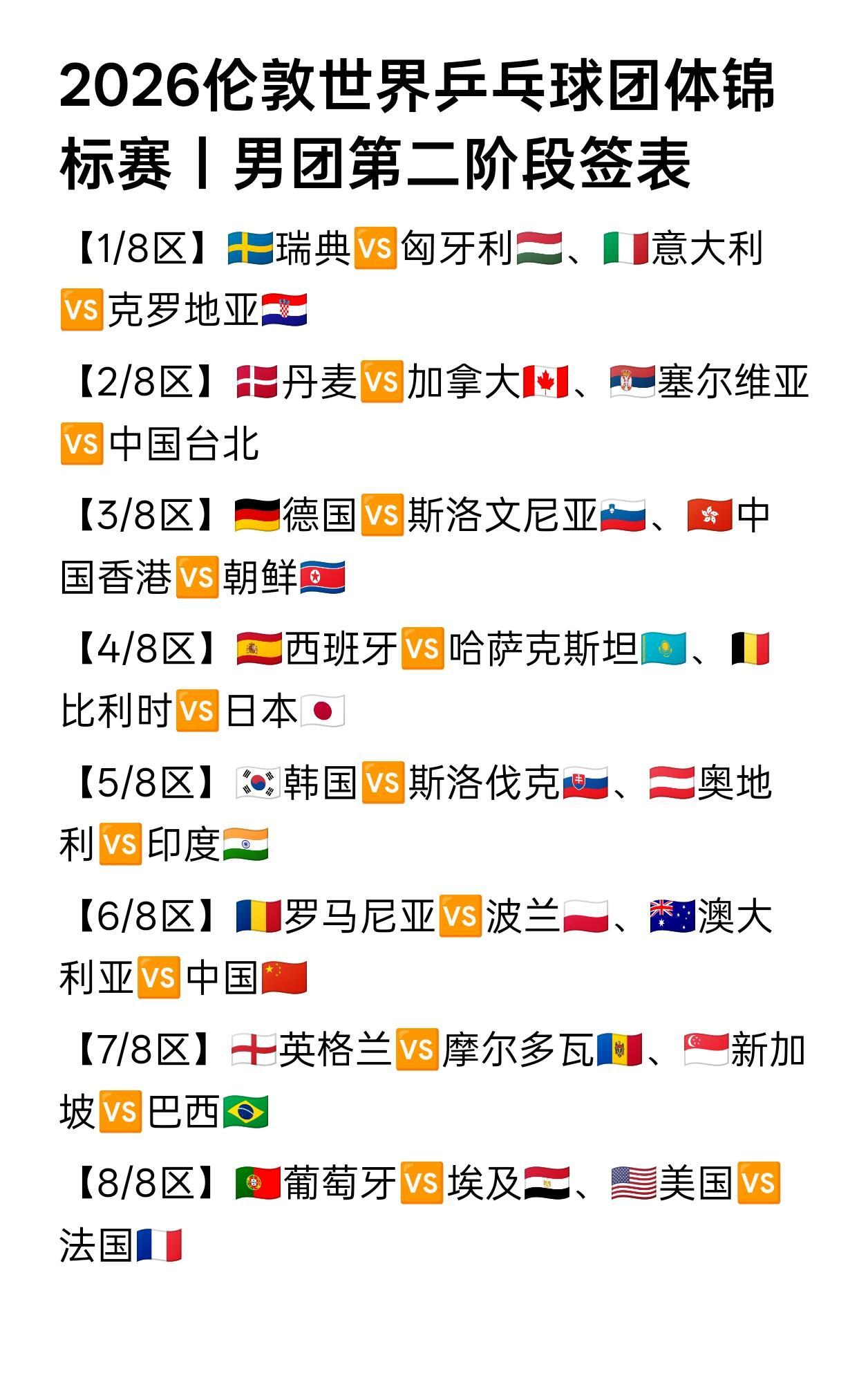 伦敦世乒赛｜淘汰赛签表出炉🔥国乒男团被分在下半区，与法国队和韩国队同区，上半区