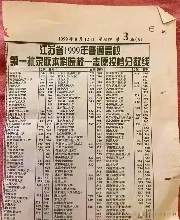 20多年前的高考录取分数线，
那个年代分真低呀！
北大只要584分，清华只要56
