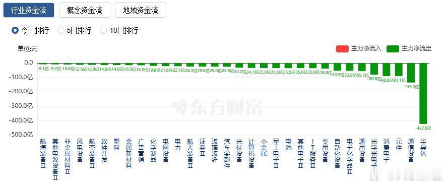 今天的市场，上涨股票数量仅有800余只，仅30多只股票涨停，罕见超170只股票跌