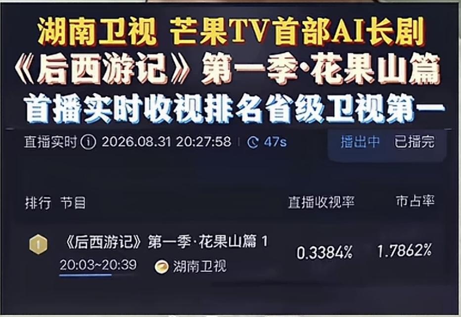 演员的天要塌了！近日湖南卫视首播的Ai长剧《后西游记》实时收视率居各省卫视榜首，