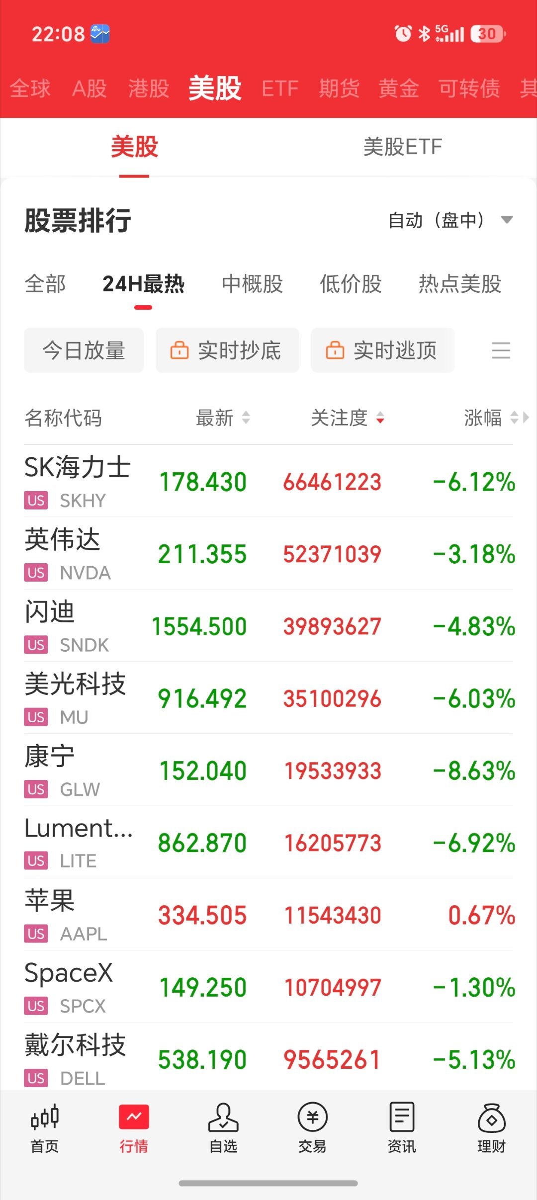①【三大期指齐跌】截至发稿，道指期货跌0.18%，标普500指数期货跌0.69%