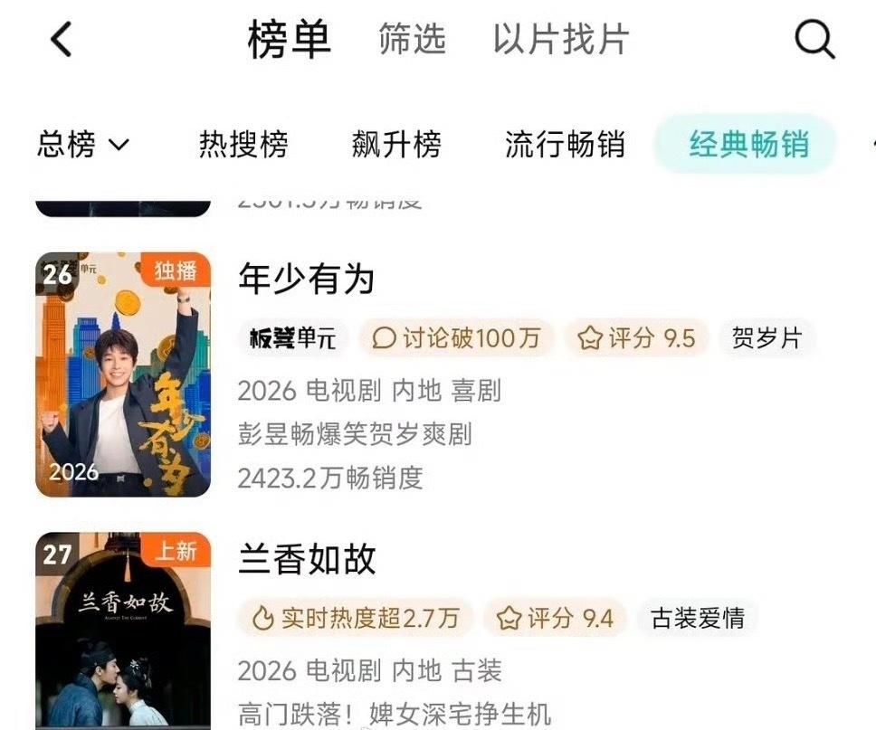 兰香如故用时7天4个小时，成为鹅今年用时最短，集数最少进年榜的剧，也是鹅今年热度
