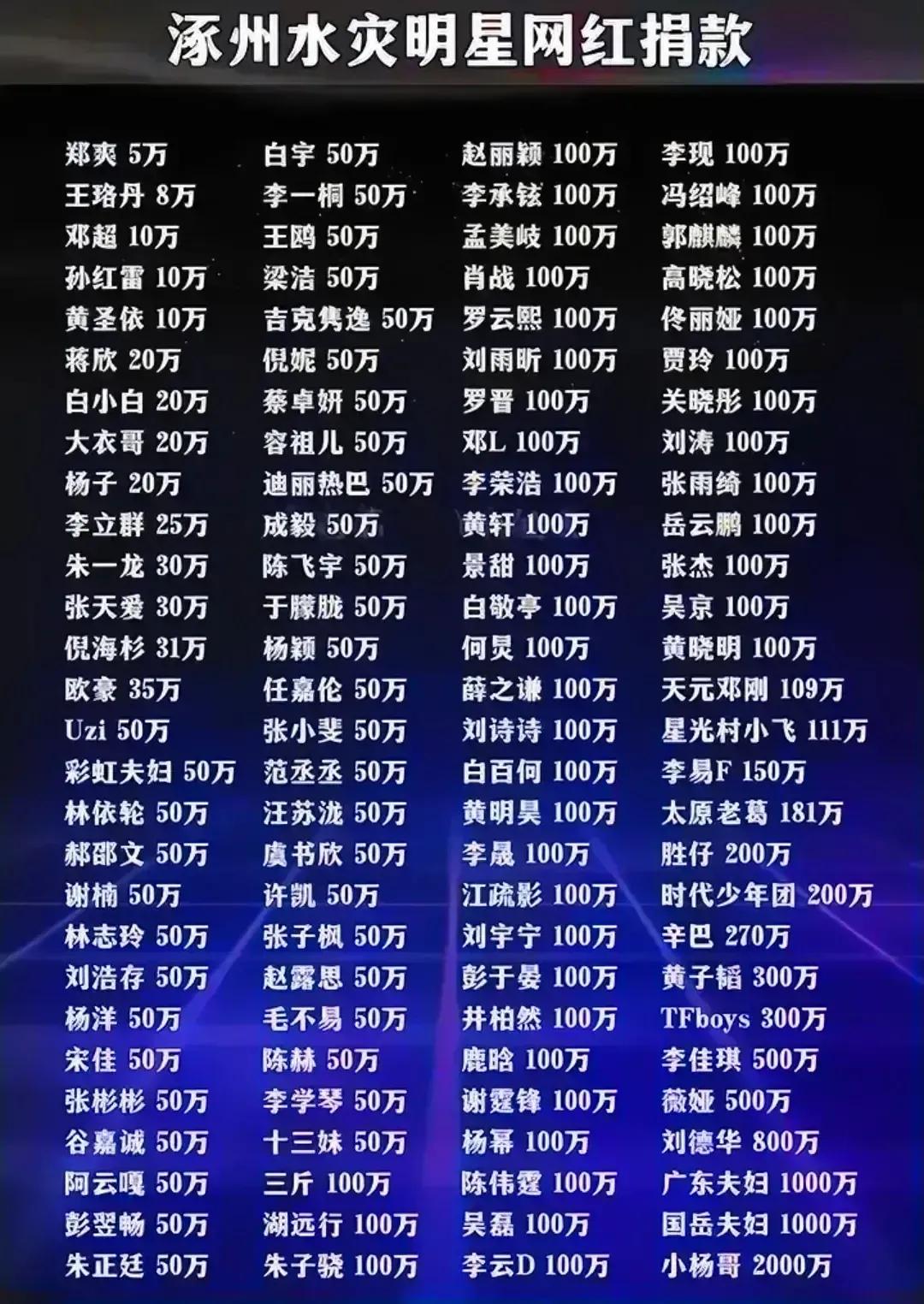 还会有人去吐槽他们吗？

最新为涿州水灾捐款的明星网红名单来了，看看有没有你关注