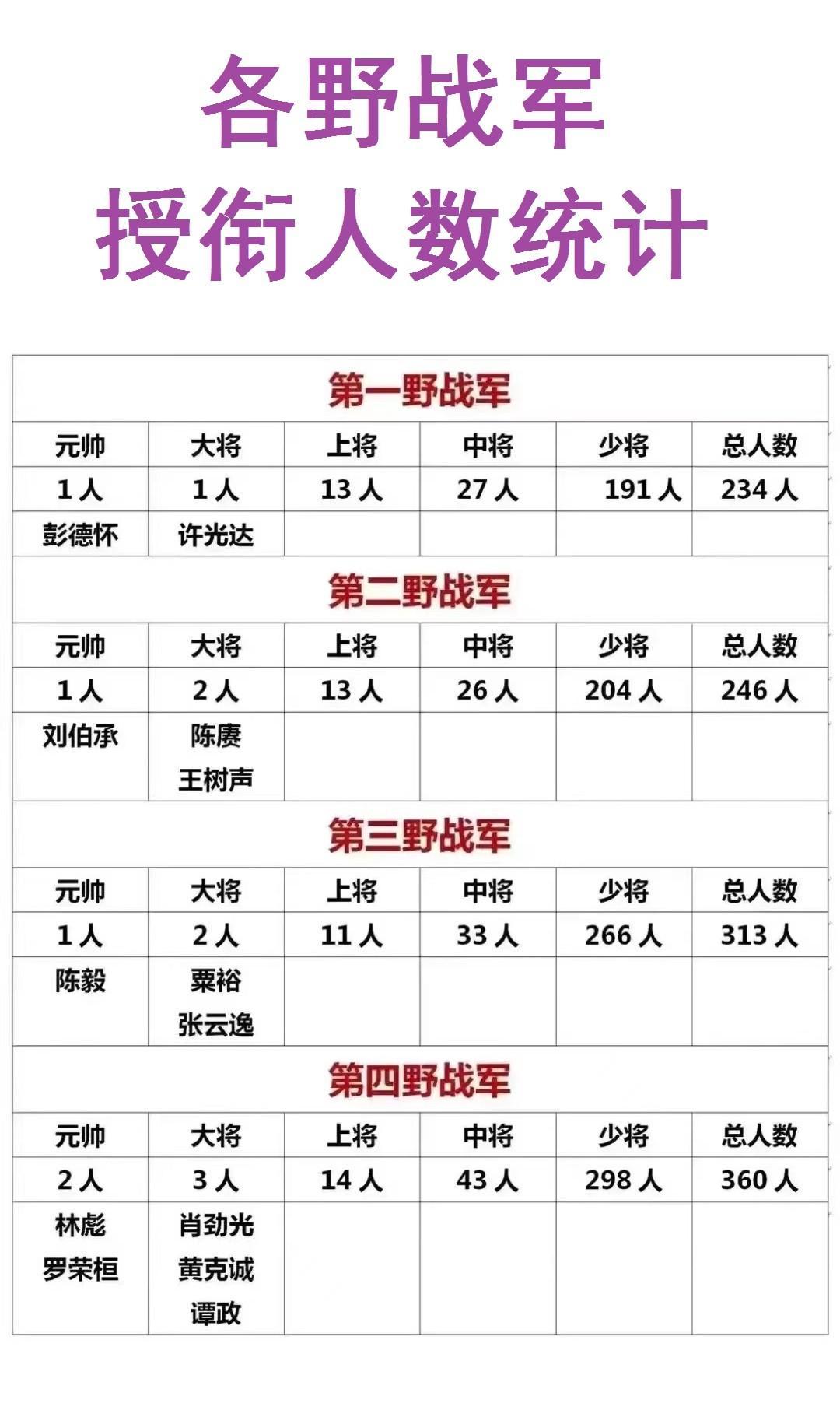 四大野战军授衔人数统计一览。

第一野战军：

元帅：1人；

大将：1人；

