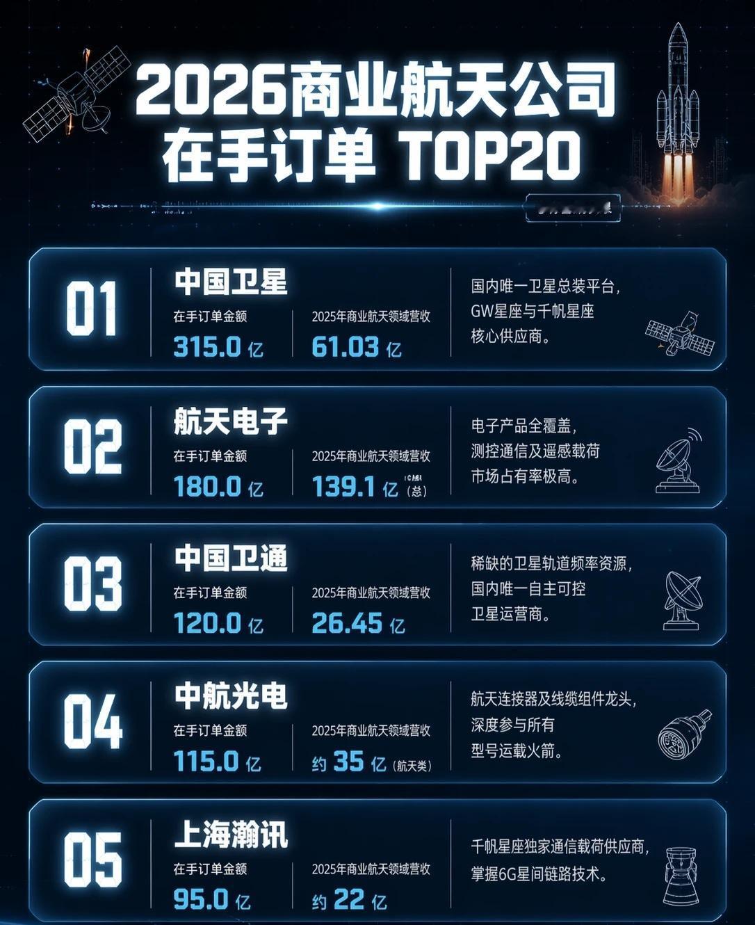 2026商业航天公司在手订单TOP20榜单（截至2026年，基于在手订单金额排序