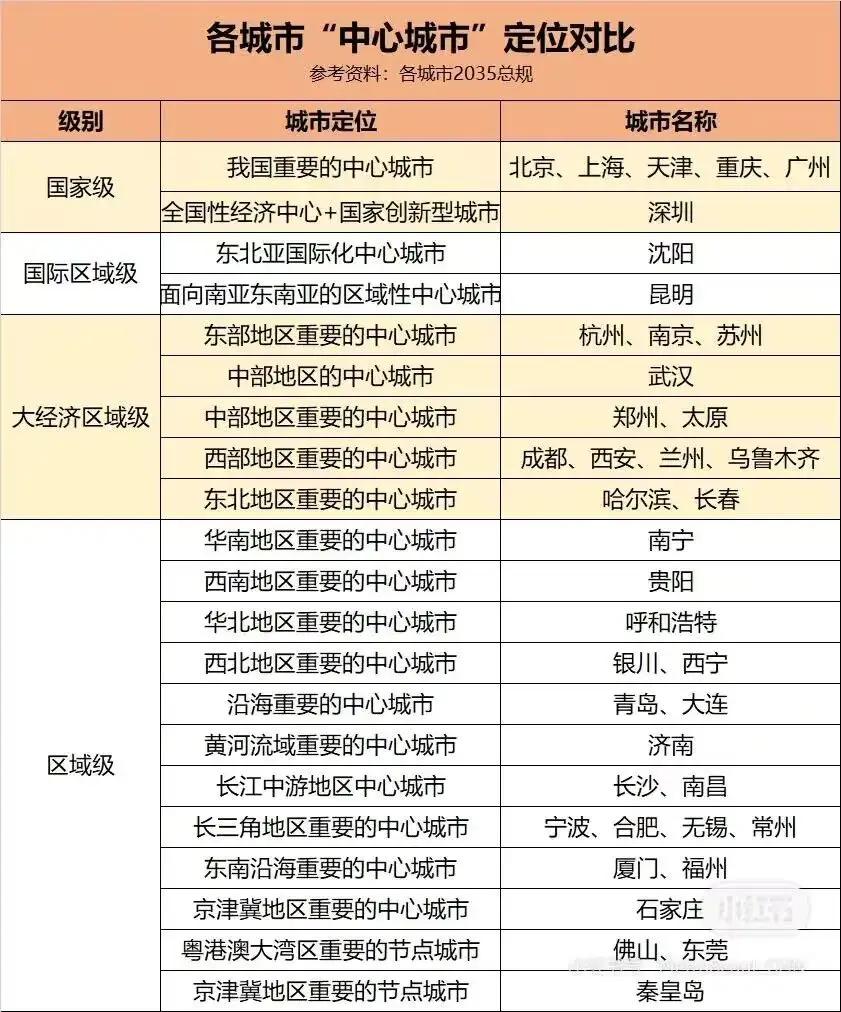 广东四强城市中的广州、深圳、佛山、东莞在全国地位如何？

从 2035 年总规的