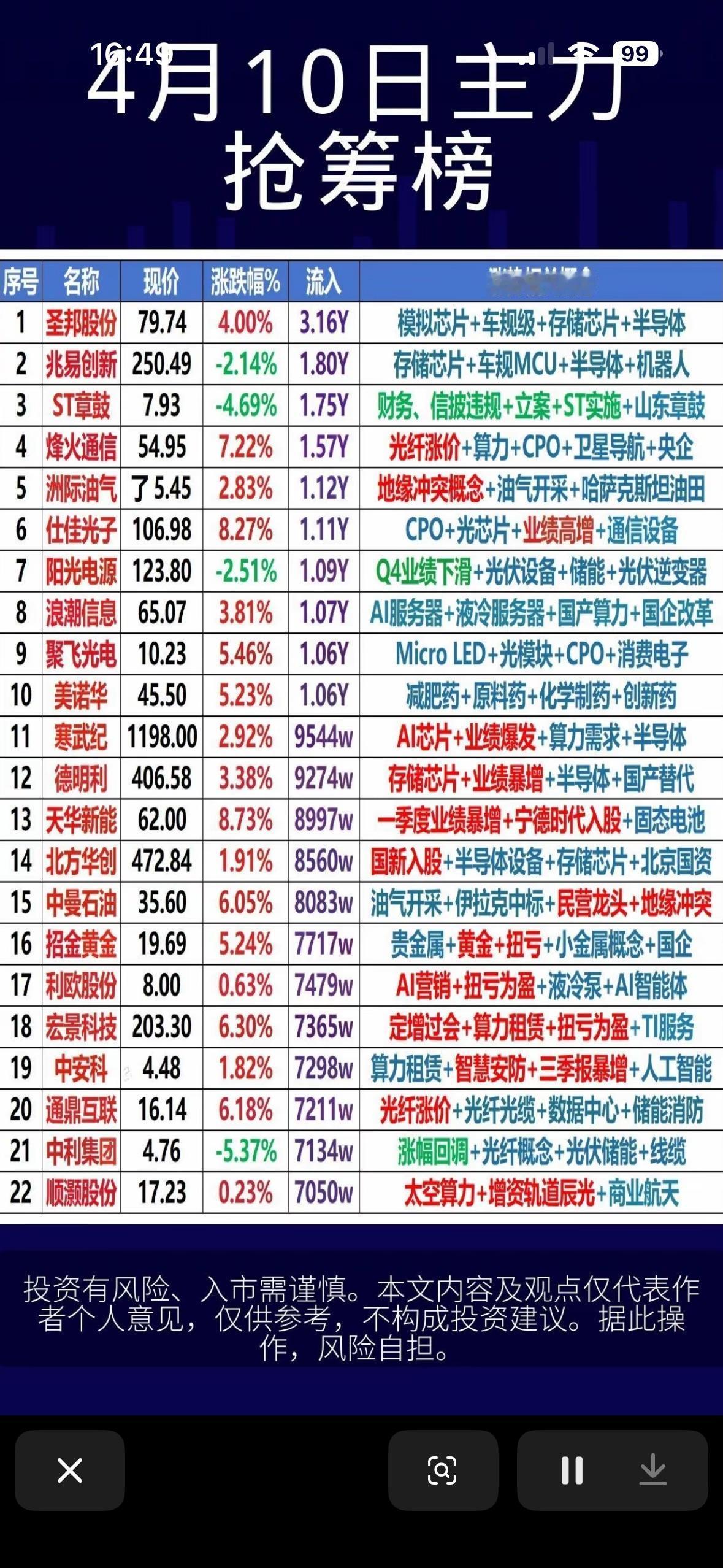 4月10日抢筹前22名个股榜揭晓！📈💰🔥

4月10日抢筹前22名个股榜揭