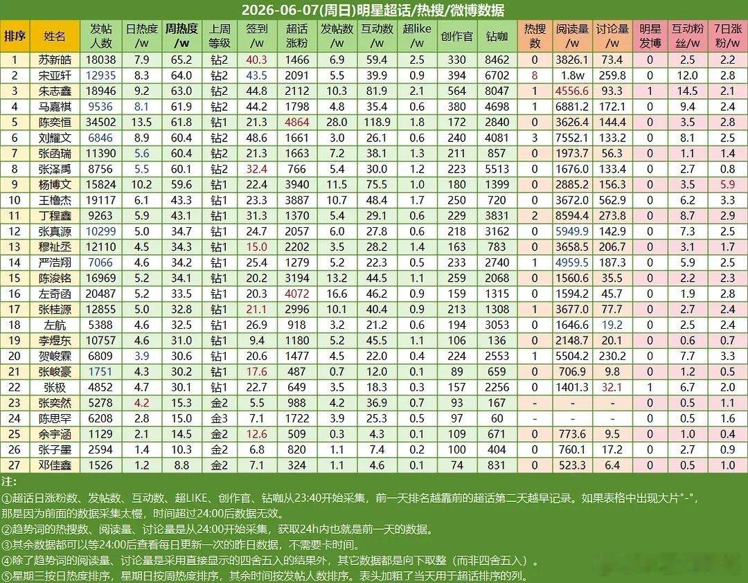 6.7楼内超话数据苏新皓☝🏻宋亚轩✌🏻朱志鑫第三 