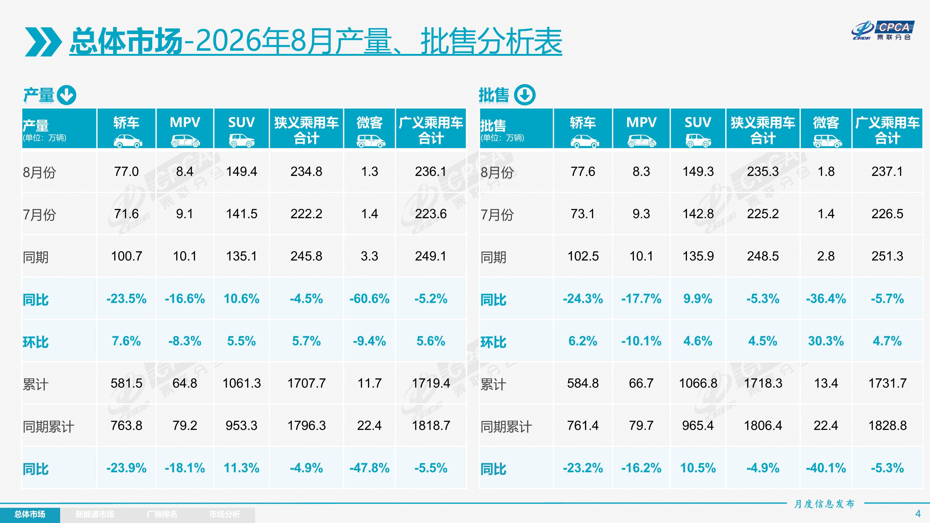 8月燃油车零售同比下降40% 8月新能源渗透率创下65.2%的新高，但这其实是燃