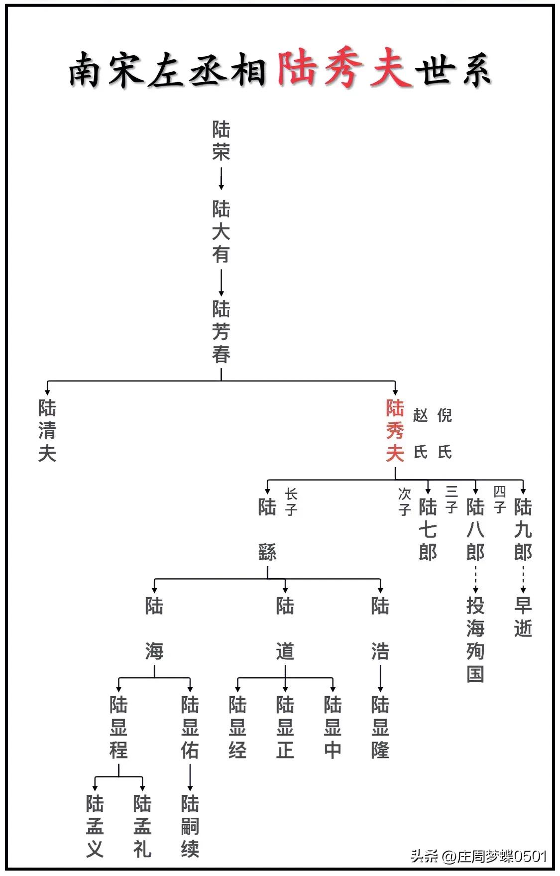 “宋末三杰”之一、负帝投海殉国的南宋左丞相陆秀夫世系