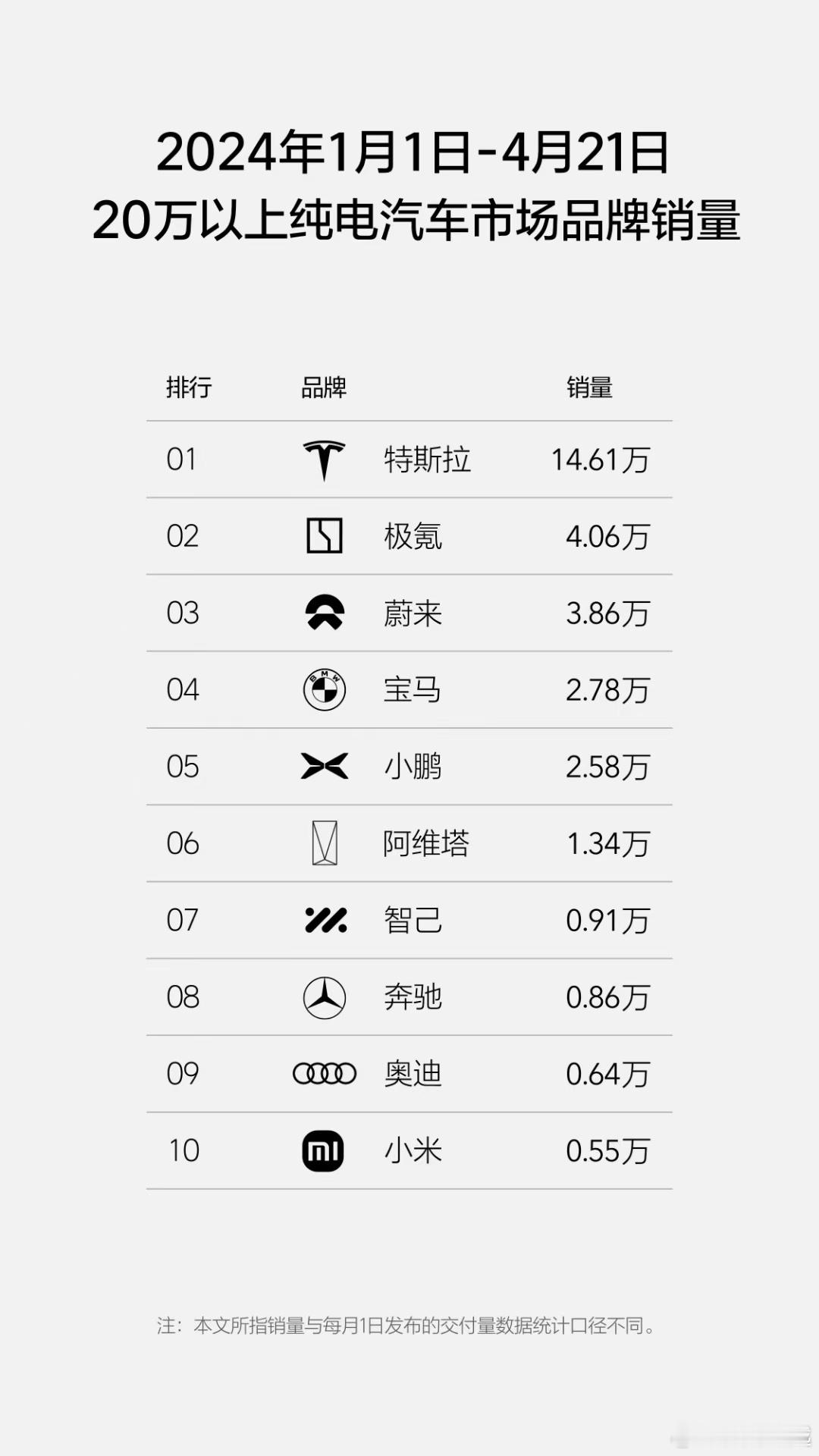 纯电市场极氪发挥还是相当不错的，开年到现在，销量已经达到4w+，而且极氪的单价不