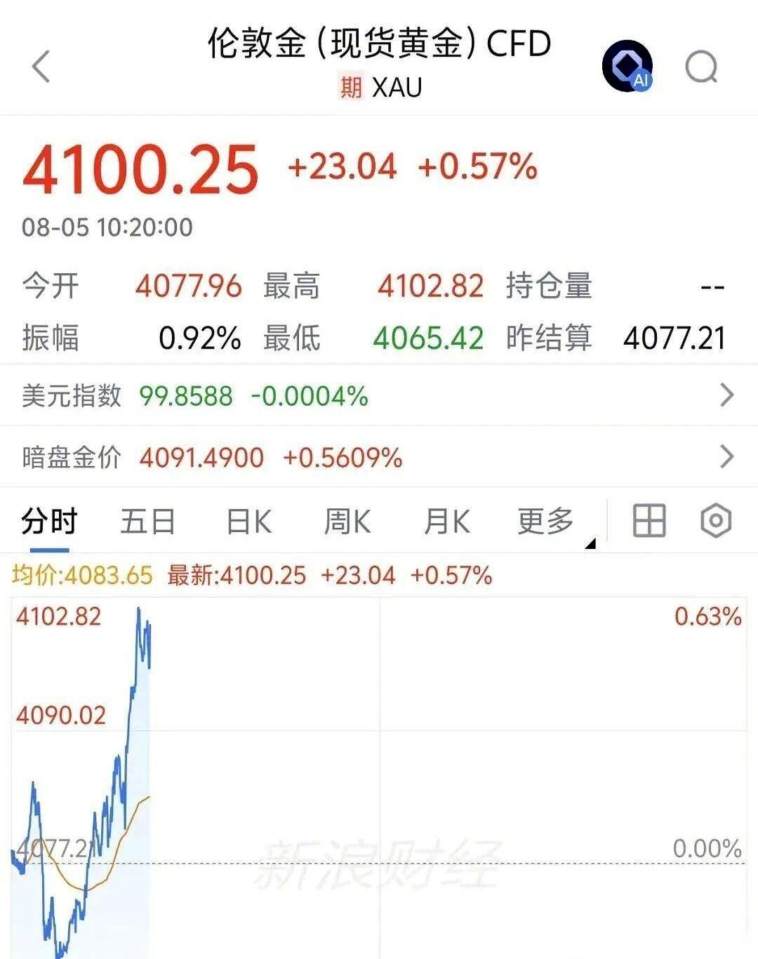 今天这黄金市场，活生生演了一出极其魔幻的“劈叉”大戏。
一边是实体金店里，金饰价