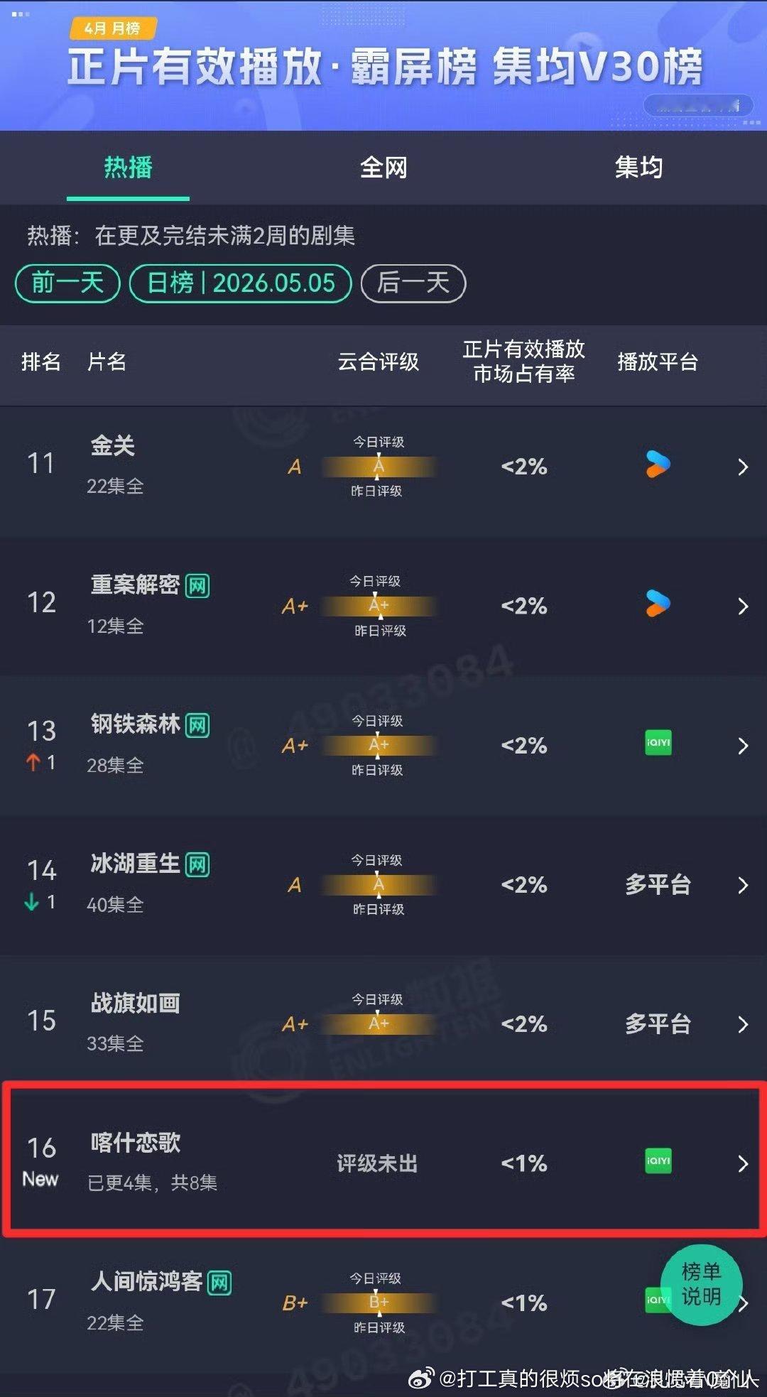 李兰迪喀什恋歌居然差不多150w…扑十年的唐姐的爱神都首日几百万啊还得是扑神  