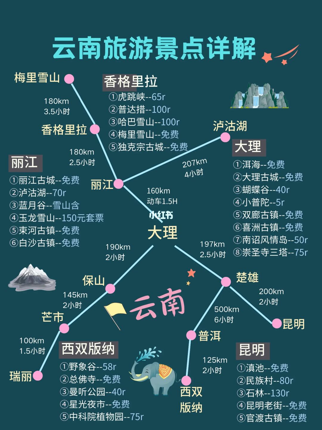 假期去云南旅游没有攻略怎么行！保姆级攻略