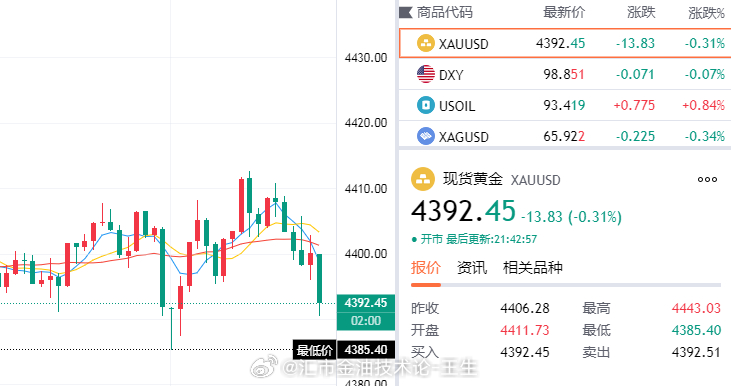 [看涨]故地重游，今天黄金就是喜欢玩过山车，不断回踩试探你的情绪！既然都已经摆在