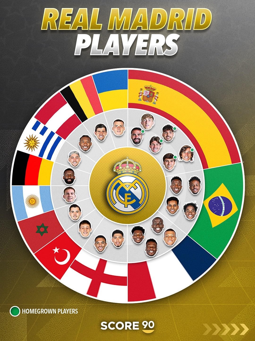 S90：皇马、巴萨和马竞球员的国籍。🌍halamadrid ​​​